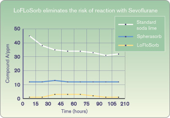 LoFloSorb risk of reaction curve