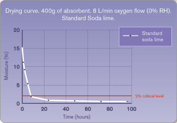 Spherasorb Drying curve